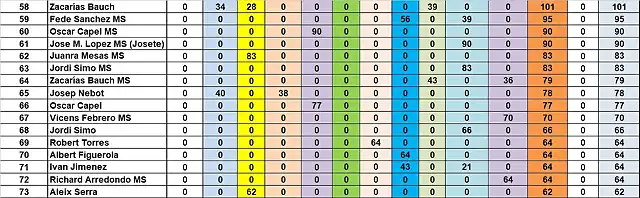 RESULTAT CAMP TOTAL DEL 58 AL 73