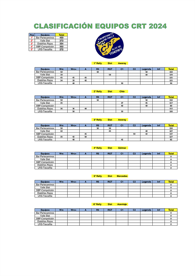 Clasificacio&#769;n CRT 2024 equipos tras tercera carrera(1)