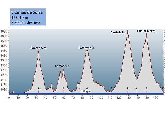 5 Cimas Soria