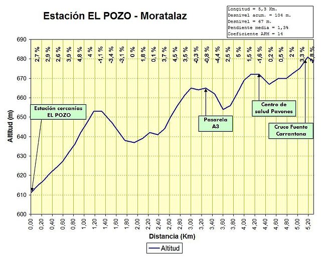 Perfil El Pozo-Moratalaz