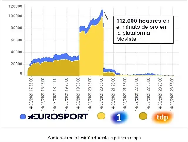 audiencia 1 etapa movistar