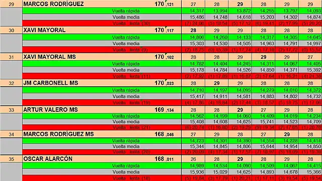 RESULT PER CARRIL 29 AL 35