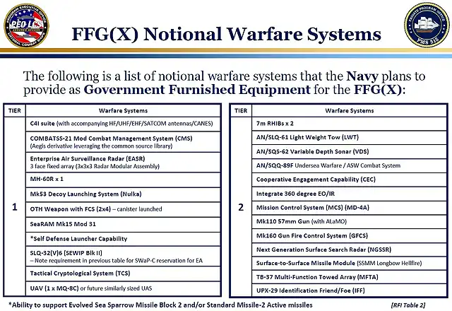 FFG(X) Notional Warfare Systems