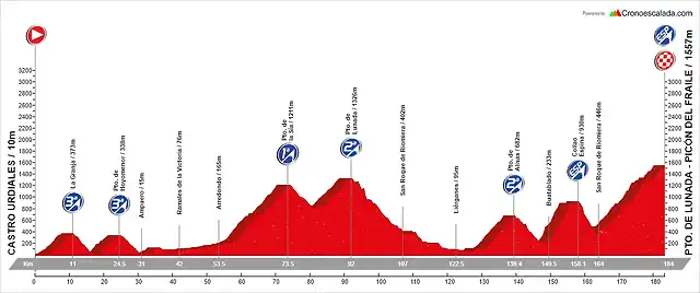 15. Castro Urdiales - Lunada. Pic?n del Fraile (AM, 183 km, 5.680 m)