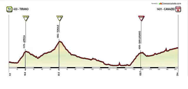 TIRANO-CANAZEI