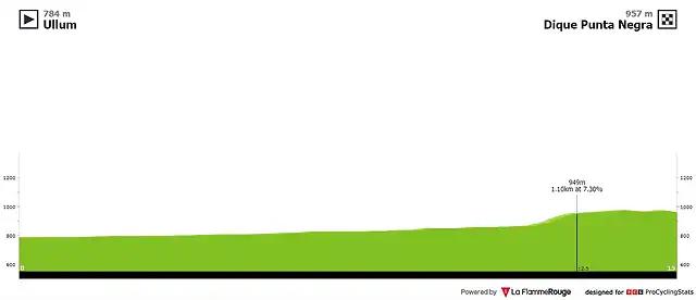 vuelta-ciclista-a-la-provincia-de-san-juan-2020-stage-3-profile-d5bb2d359d