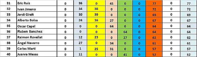 CLASIF DESPUES CRONO 31 AL 40