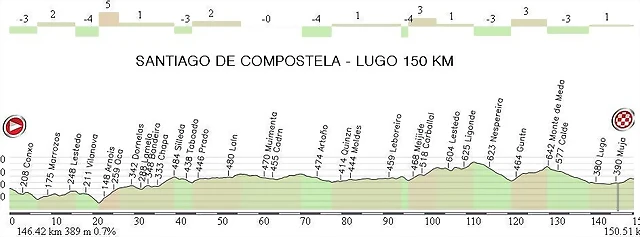 18.Santiago de Compostela - Lugo 150,50 Km.