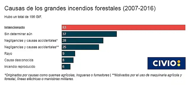 incendios