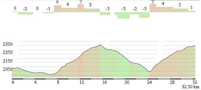 Crono del Teide