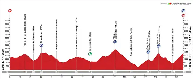 16. ?vila - Puerto de El Pico (M, 168 km, 3.580 m)