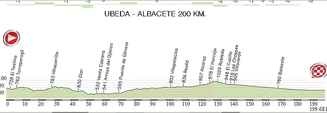 3.Ubeda - Albacete 200,00 Km.