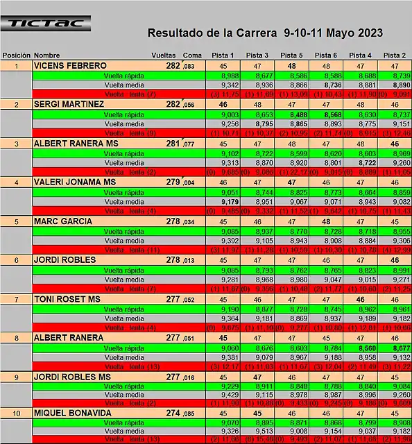 RESULT CURSA SLOY4YOU 23 DEL 1 AL 10