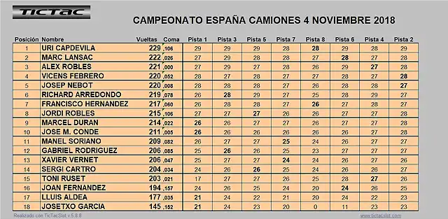 RESULTATS CAMIONS CE2018 2