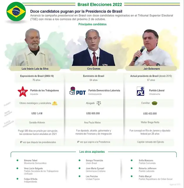 brasil-elecciones-2022