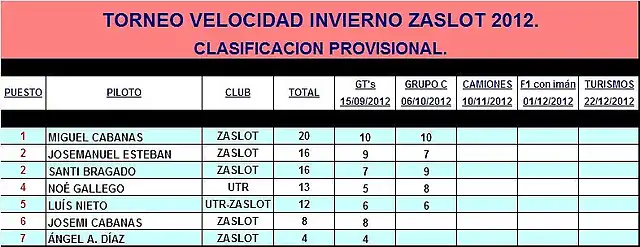 VELOCIDAD INVIERNO ZASLOT 2012