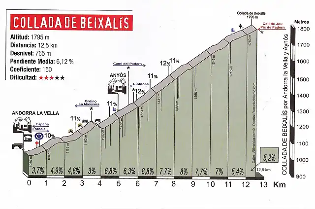 Coll. de Beixalis