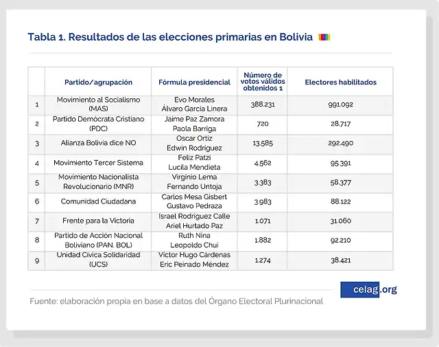 resultados-de-las-elecciones-primarias-en-bolivia-01