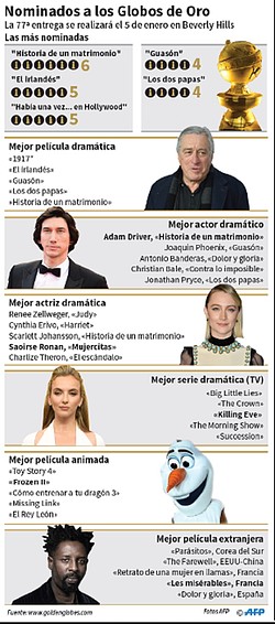 globos_de_oro_nominados_info_9_dic_19_afp