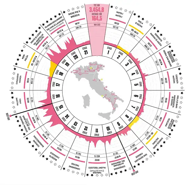 giro 2013 dico etapas