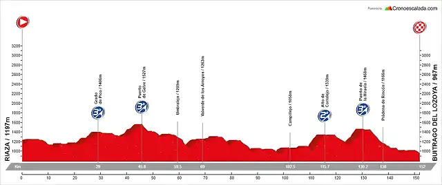 17. Riaza - Buitrago del Lozoya (MM, 152 km, 2.660 m)