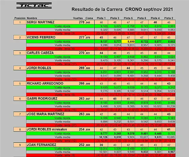 RESULTATS CRONO DEL 1 AL 9