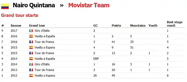 palmares de Nairo en GV