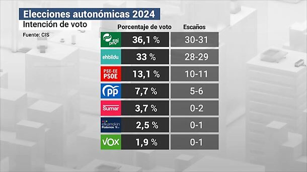 20240401144856_intencion-voto-cis-2024-1_foto610x342