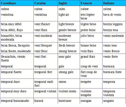 Tabla de equivalencia idiomatica