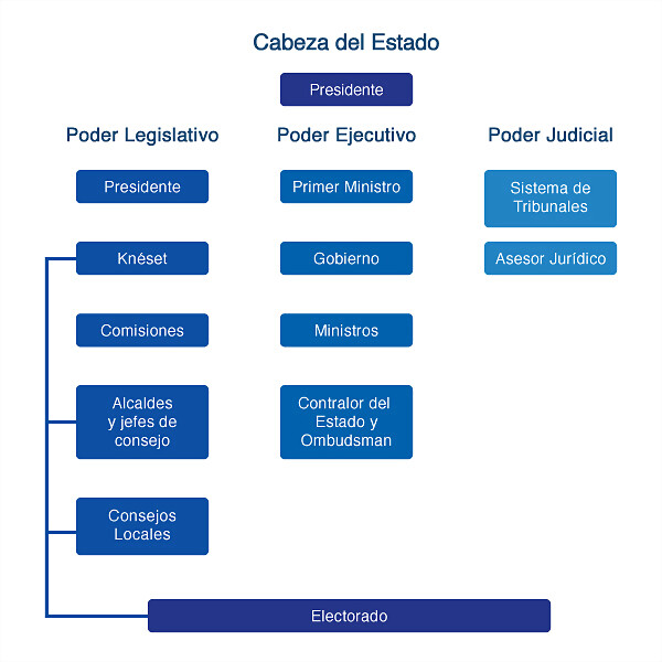 estructura-politica-israel