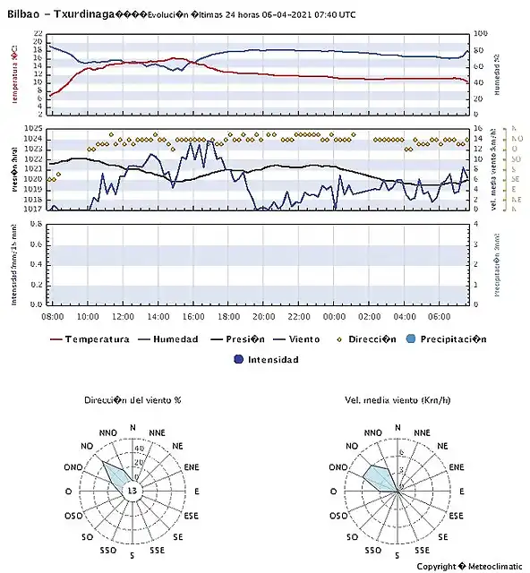 chart