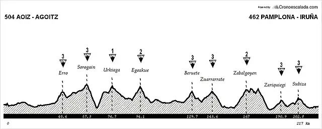 7 - Aoiz - Pamplona