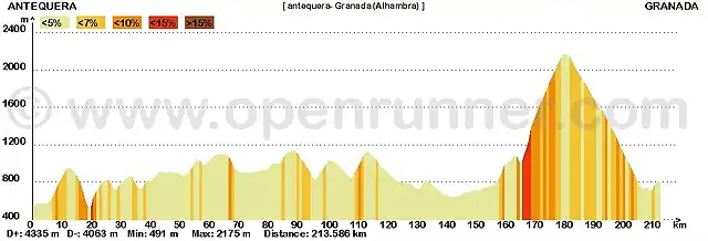 antequera - Granada 214 Kms-png