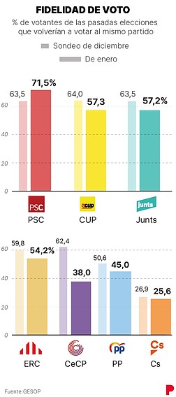 fidelidad_voto_catalunya_gesop