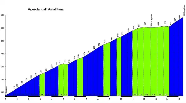 Agerola