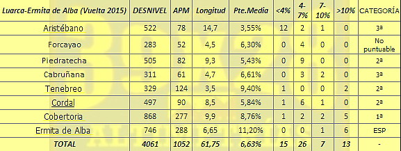 datos etapa alba vuelta2015