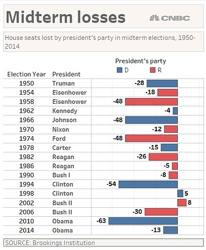 MIDTERM LOSSES