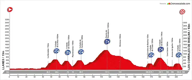 15. Llanes - Los Corrales de Buelna (AM, 208, 4.114 m)