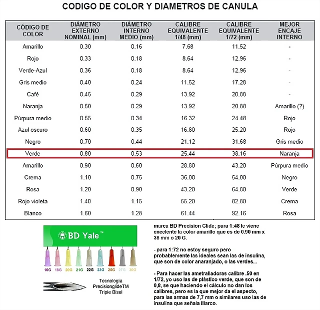 Tabla de agujas hipodermicas