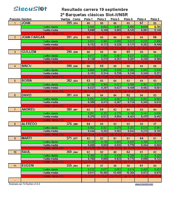 Resultats Resultats