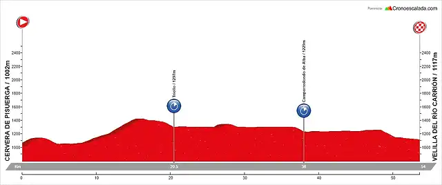 13. Cervera de Pisuerga - Velilla del R?o Carri?n (CRI, 54 km)