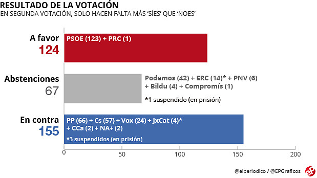 Segunda-investidura