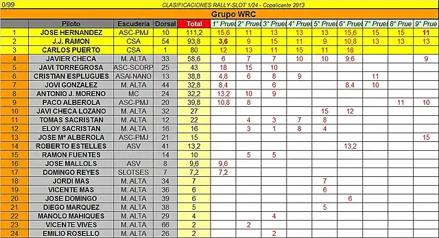 CLASIFICACION FINAL WRC COPALICANTE 2013