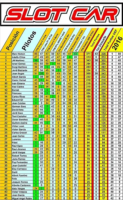 Clasificacion Slot Car 8a TTM PreInterbaix