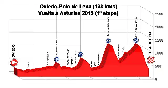 Oviedo-Pola de Lena (Vuelta Asturias 2015)