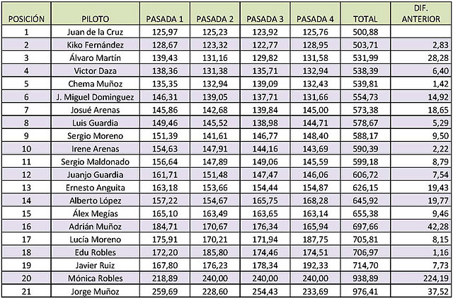 tiempos 11-11-12