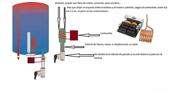 termo-induccion