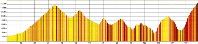 cangas-ancares 139 km 4150 m