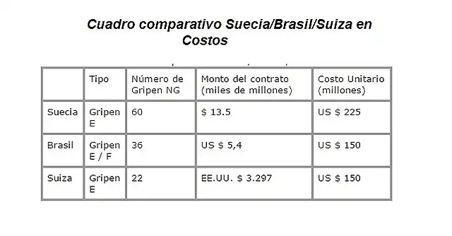 comparativa Brasil-Suiza Gripen NG