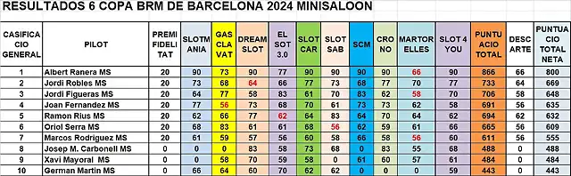 RESULTAT CAMP MS DEL 1 AL 10